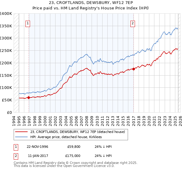 23, CROFTLANDS, DEWSBURY, WF12 7EP: Price paid vs HM Land Registry's House Price Index
