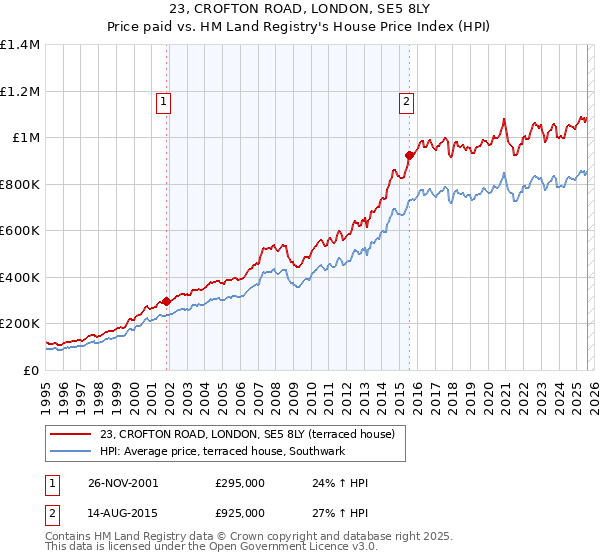 23, CROFTON ROAD, LONDON, SE5 8LY: Price paid vs HM Land Registry's House Price Index