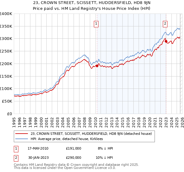 23, CROWN STREET, SCISSETT, HUDDERSFIELD, HD8 9JN: Price paid vs HM Land Registry's House Price Index