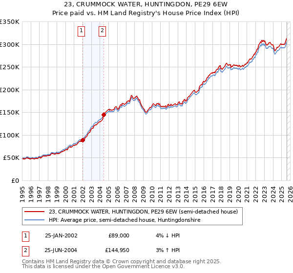 23, CRUMMOCK WATER, HUNTINGDON, PE29 6EW: Price paid vs HM Land Registry's House Price Index