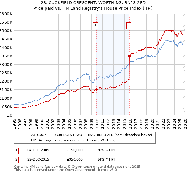 23, CUCKFIELD CRESCENT, WORTHING, BN13 2ED: Price paid vs HM Land Registry's House Price Index