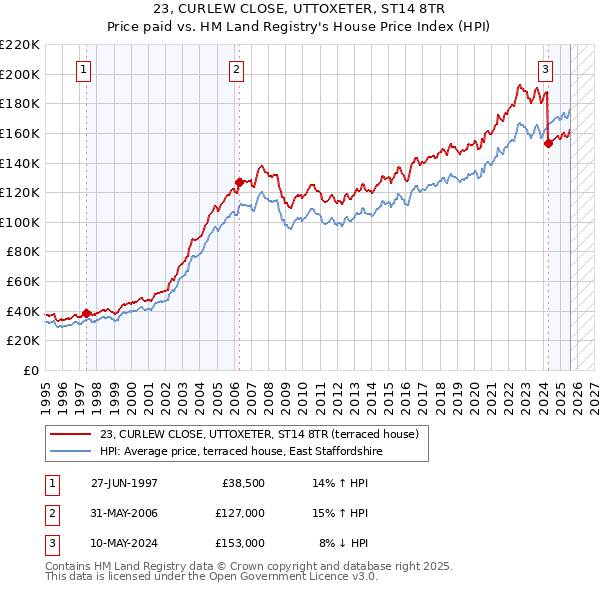 23, CURLEW CLOSE, UTTOXETER, ST14 8TR: Price paid vs HM Land Registry's House Price Index