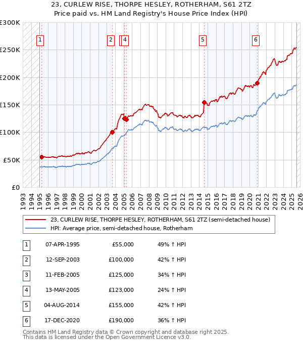 23, CURLEW RISE, THORPE HESLEY, ROTHERHAM, S61 2TZ: Price paid vs HM Land Registry's House Price Index