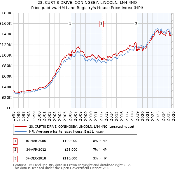 23, CURTIS DRIVE, CONINGSBY, LINCOLN, LN4 4NQ: Price paid vs HM Land Registry's House Price Index