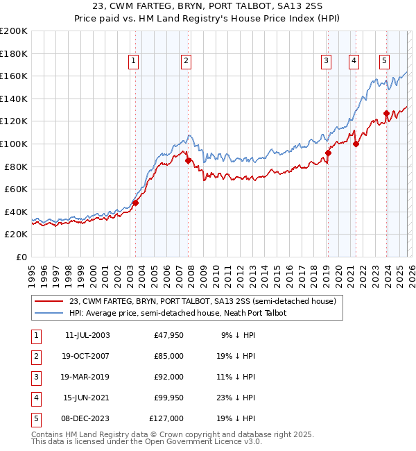 23, CWM FARTEG, BRYN, PORT TALBOT, SA13 2SS: Price paid vs HM Land Registry's House Price Index