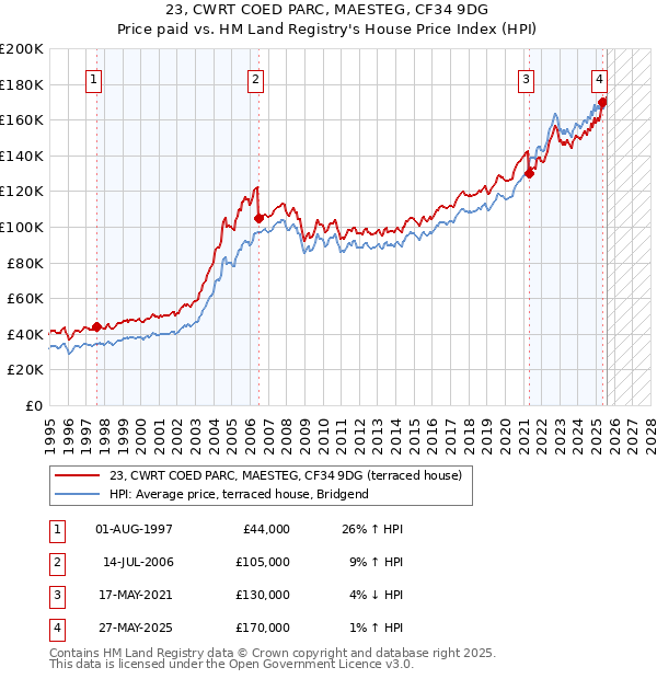 23, CWRT COED PARC, MAESTEG, CF34 9DG: Price paid vs HM Land Registry's House Price Index