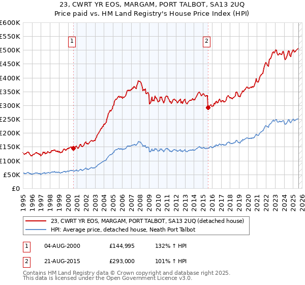 23, CWRT YR EOS, MARGAM, PORT TALBOT, SA13 2UQ: Price paid vs HM Land Registry's House Price Index