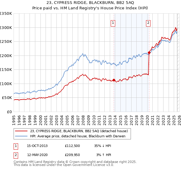 23, CYPRESS RIDGE, BLACKBURN, BB2 5AQ: Price paid vs HM Land Registry's House Price Index