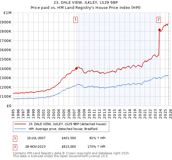 23, DALE VIEW, ILKLEY, LS29 9BP: Price paid vs HM Land Registry's House Price Index