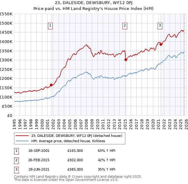23, DALESIDE, DEWSBURY, WF12 0PJ: Price paid vs HM Land Registry's House Price Index