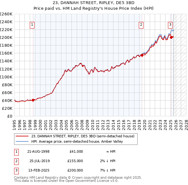 23, DANNAH STREET, RIPLEY, DE5 3BD: Price paid vs HM Land Registry's House Price Index