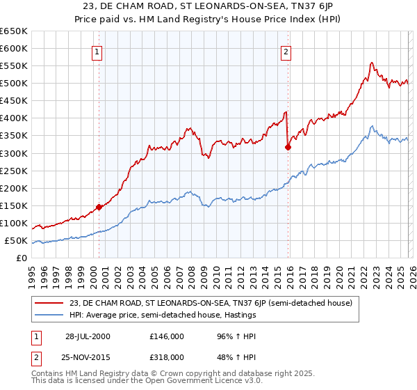 23, DE CHAM ROAD, ST LEONARDS-ON-SEA, TN37 6JP: Price paid vs HM Land Registry's House Price Index