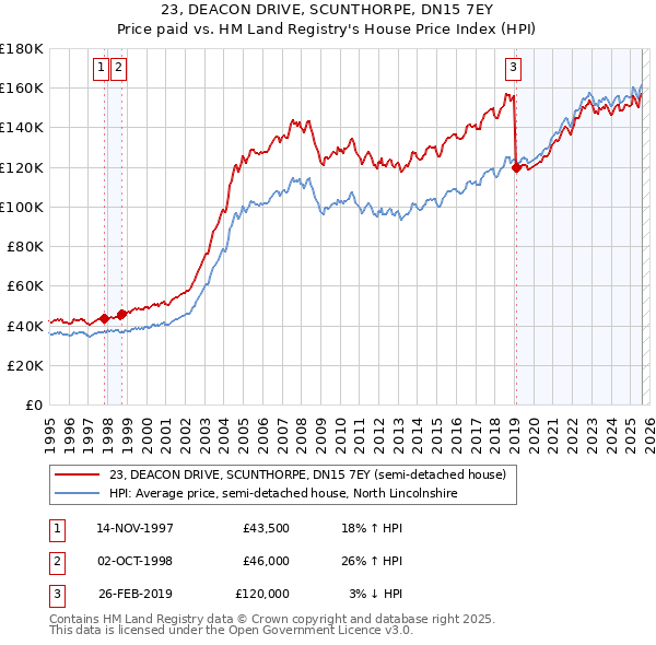 23, DEACON DRIVE, SCUNTHORPE, DN15 7EY: Price paid vs HM Land Registry's House Price Index