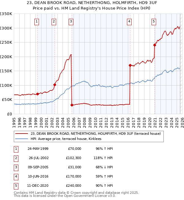 23, DEAN BROOK ROAD, NETHERTHONG, HOLMFIRTH, HD9 3UF: Price paid vs HM Land Registry's House Price Index