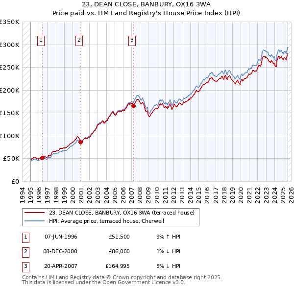 23, DEAN CLOSE, BANBURY, OX16 3WA: Price paid vs HM Land Registry's House Price Index