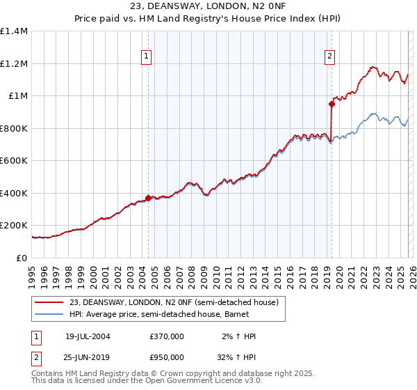 23, DEANSWAY, LONDON, N2 0NF: Price paid vs HM Land Registry's House Price Index