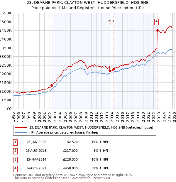 23, DEARNE PARK, CLAYTON WEST, HUDDERSFIELD, HD8 9NB: Price paid vs HM Land Registry's House Price Index