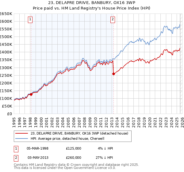 23, DELAPRE DRIVE, BANBURY, OX16 3WP: Price paid vs HM Land Registry's House Price Index