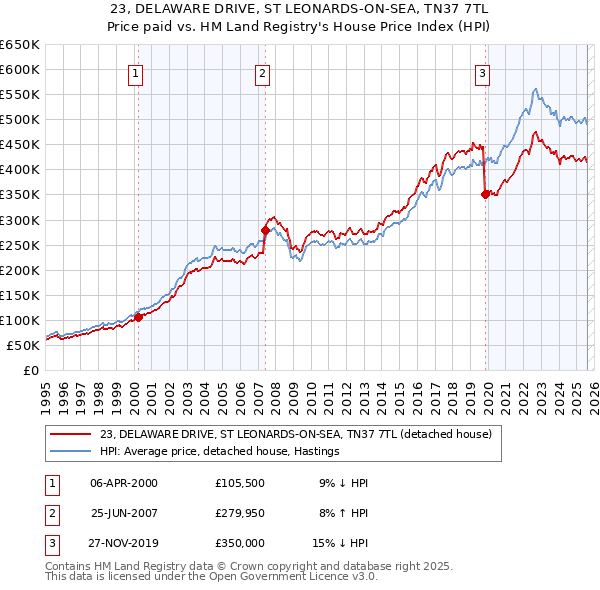 23, DELAWARE DRIVE, ST LEONARDS-ON-SEA, TN37 7TL: Price paid vs HM Land Registry's House Price Index