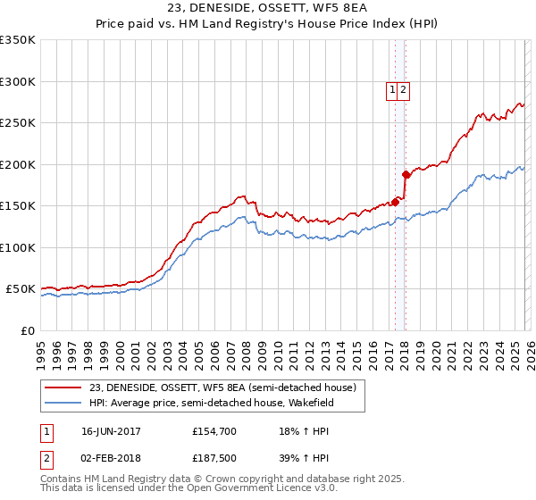 23, DENESIDE, OSSETT, WF5 8EA: Price paid vs HM Land Registry's House Price Index