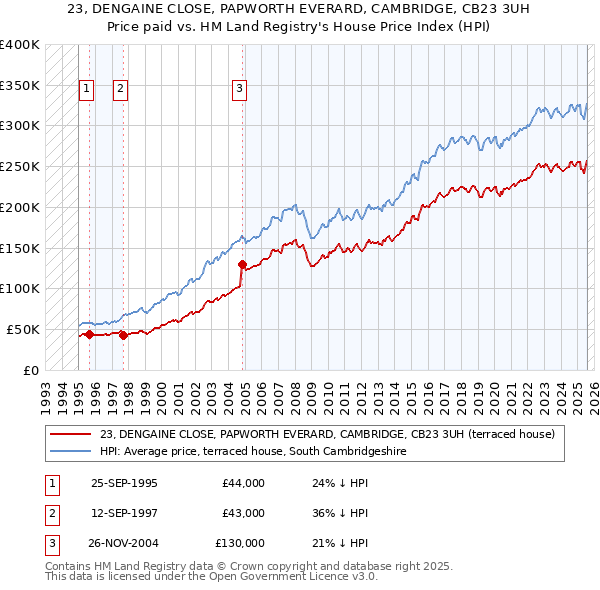 23, DENGAINE CLOSE, PAPWORTH EVERARD, CAMBRIDGE, CB23 3UH: Price paid vs HM Land Registry's House Price Index