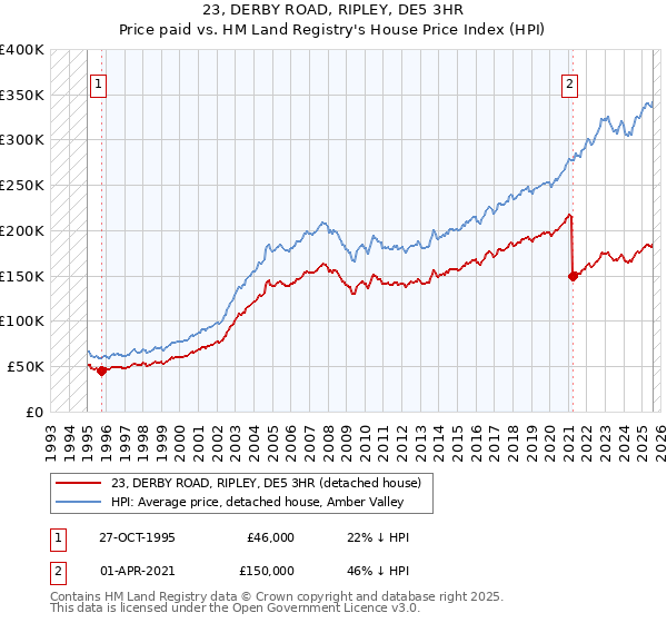 23, DERBY ROAD, RIPLEY, DE5 3HR: Price paid vs HM Land Registry's House Price Index