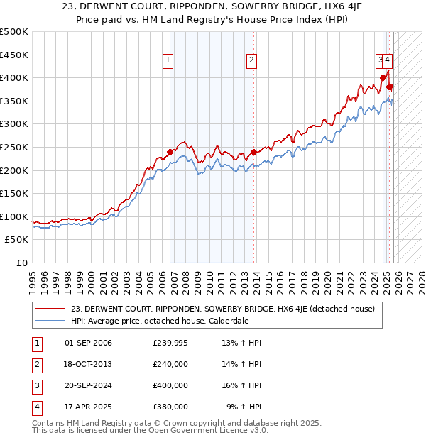 23, DERWENT COURT, RIPPONDEN, SOWERBY BRIDGE, HX6 4JE: Price paid vs HM Land Registry's House Price Index