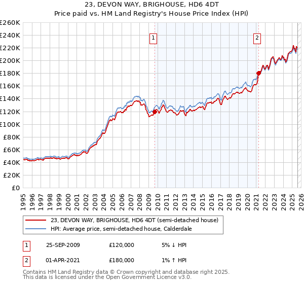23, DEVON WAY, BRIGHOUSE, HD6 4DT: Price paid vs HM Land Registry's House Price Index