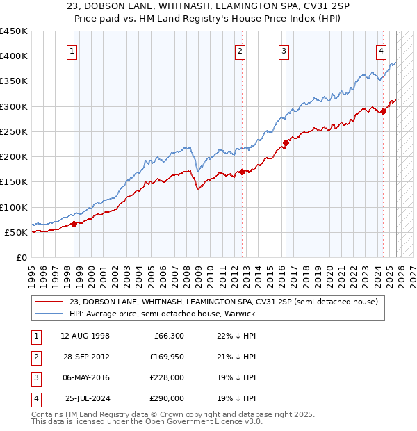 23, DOBSON LANE, WHITNASH, LEAMINGTON SPA, CV31 2SP: Price paid vs HM Land Registry's House Price Index