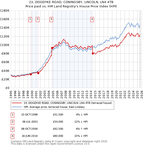23, DOGDYKE ROAD, CONINGSBY, LINCOLN, LN4 4TB: Price paid vs HM Land Registry's House Price Index