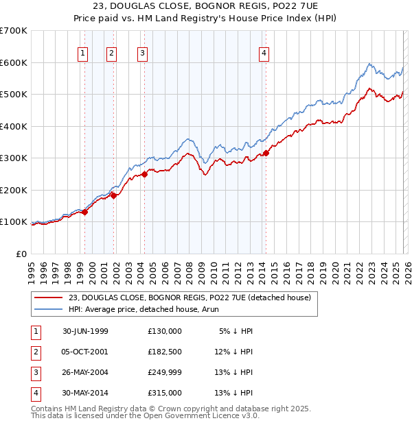 23, DOUGLAS CLOSE, BOGNOR REGIS, PO22 7UE: Price paid vs HM Land Registry's House Price Index