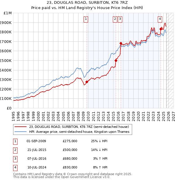 23, DOUGLAS ROAD, SURBITON, KT6 7RZ: Price paid vs HM Land Registry's House Price Index