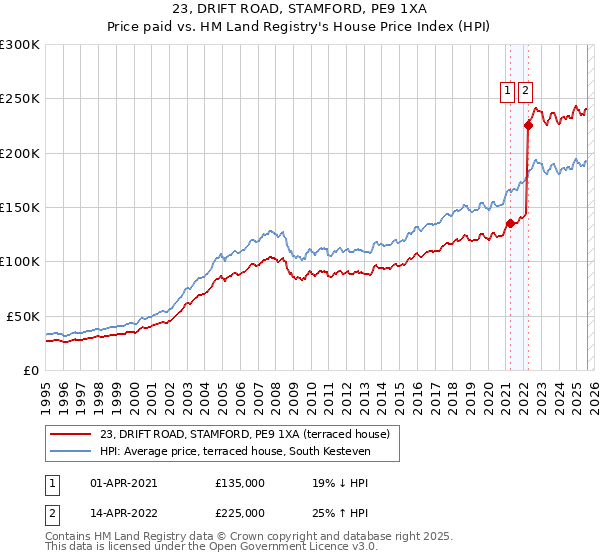 23, DRIFT ROAD, STAMFORD, PE9 1XA: Price paid vs HM Land Registry's House Price Index