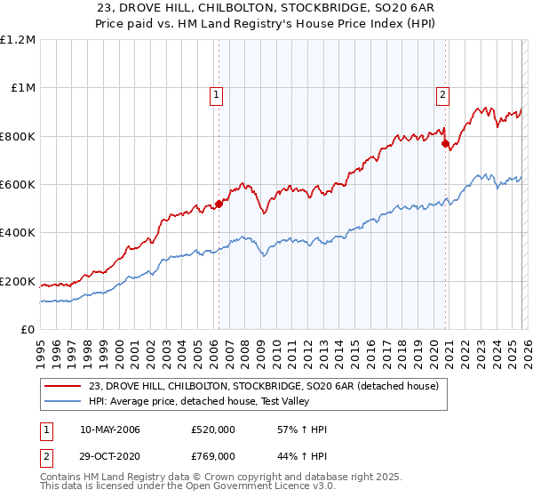 23, DROVE HILL, CHILBOLTON, STOCKBRIDGE, SO20 6AR: Price paid vs HM Land Registry's House Price Index