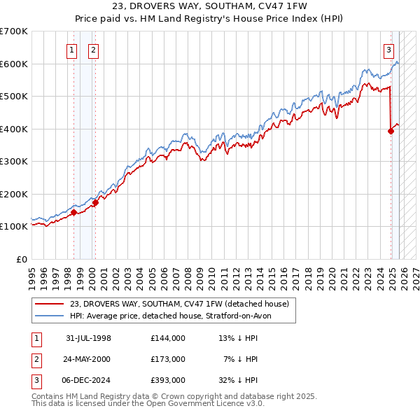 23, DROVERS WAY, SOUTHAM, CV47 1FW: Price paid vs HM Land Registry's House Price Index