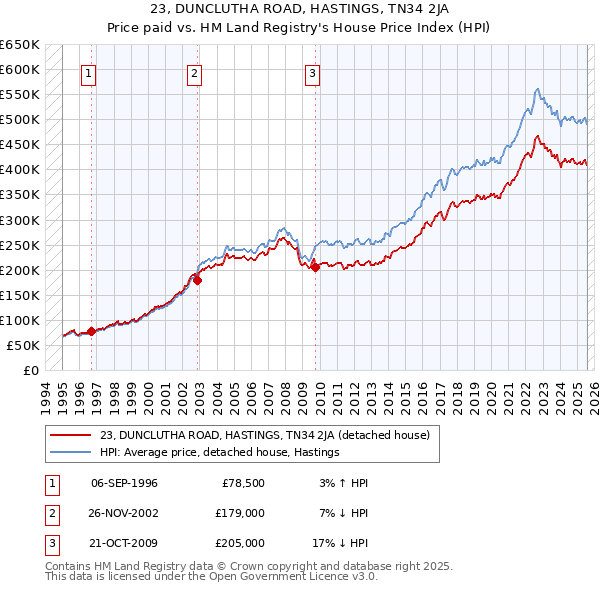 23, DUNCLUTHA ROAD, HASTINGS, TN34 2JA: Price paid vs HM Land Registry's House Price Index