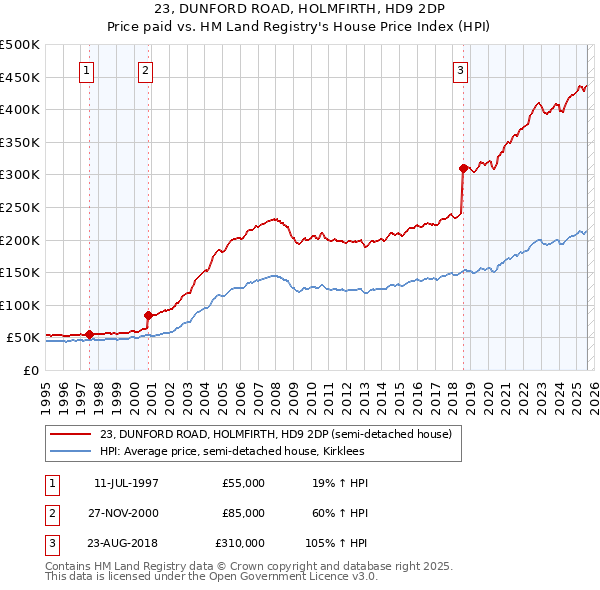 23, DUNFORD ROAD, HOLMFIRTH, HD9 2DP: Price paid vs HM Land Registry's House Price Index