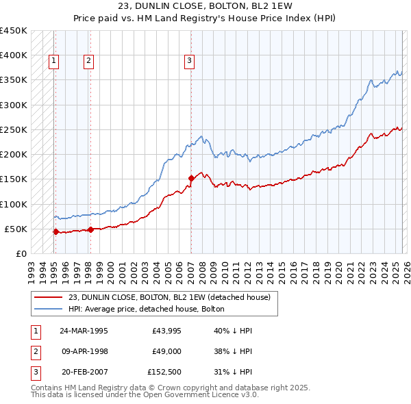 23, DUNLIN CLOSE, BOLTON, BL2 1EW: Price paid vs HM Land Registry's House Price Index