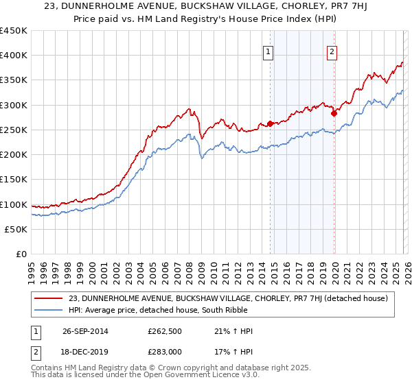 23, DUNNERHOLME AVENUE, BUCKSHAW VILLAGE, CHORLEY, PR7 7HJ: Price paid vs HM Land Registry's House Price Index