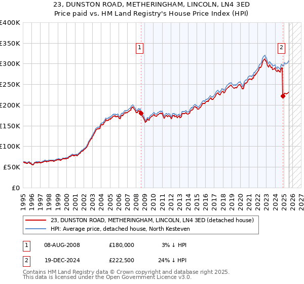 23, DUNSTON ROAD, METHERINGHAM, LINCOLN, LN4 3ED: Price paid vs HM Land Registry's House Price Index
