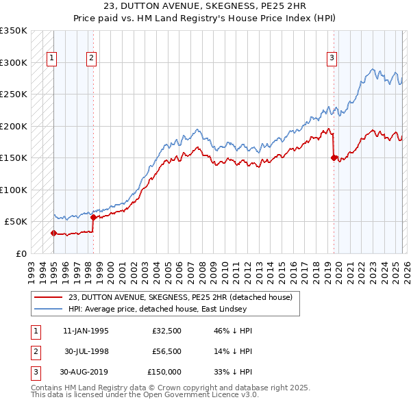 23, DUTTON AVENUE, SKEGNESS, PE25 2HR: Price paid vs HM Land Registry's House Price Index