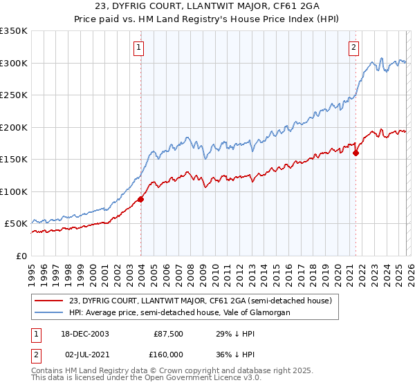 23, DYFRIG COURT, LLANTWIT MAJOR, CF61 2GA: Price paid vs HM Land Registry's House Price Index
