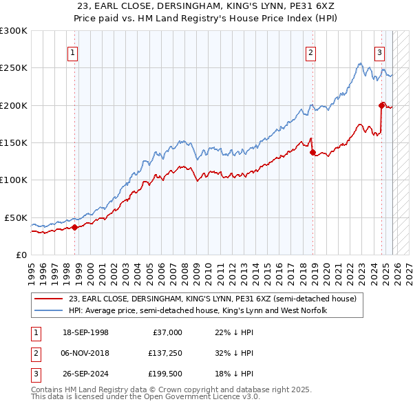 23, EARL CLOSE, DERSINGHAM, KING'S LYNN, PE31 6XZ: Price paid vs HM Land Registry's House Price Index