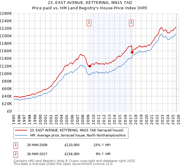 23, EAST AVENUE, KETTERING, NN15 7AD: Price paid vs HM Land Registry's House Price Index
