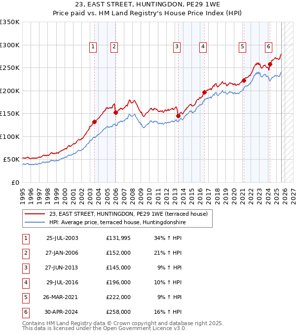 23, EAST STREET, HUNTINGDON, PE29 1WE: Price paid vs HM Land Registry's House Price Index