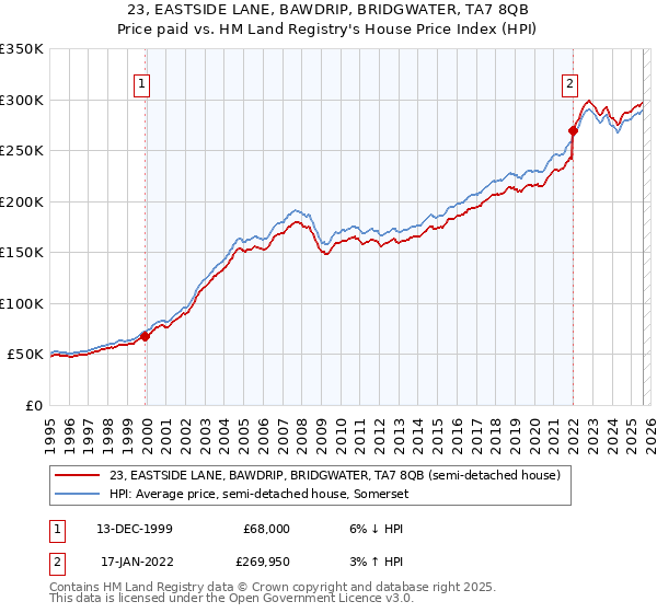 23, EASTSIDE LANE, BAWDRIP, BRIDGWATER, TA7 8QB: Price paid vs HM Land Registry's House Price Index
