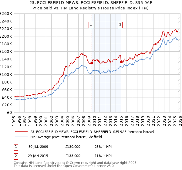23, ECCLESFIELD MEWS, ECCLESFIELD, SHEFFIELD, S35 9AE: Price paid vs HM Land Registry's House Price Index