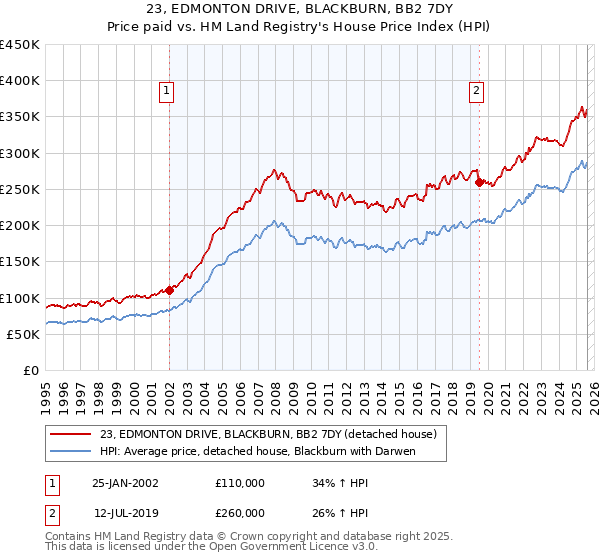 23, EDMONTON DRIVE, BLACKBURN, BB2 7DY: Price paid vs HM Land Registry's House Price Index