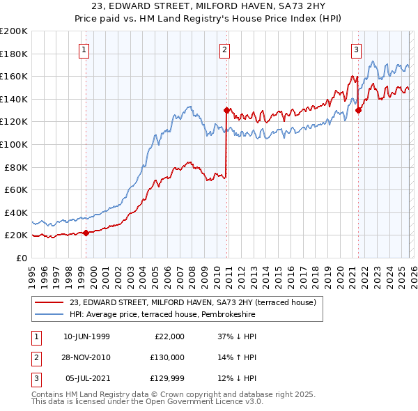 23, EDWARD STREET, MILFORD HAVEN, SA73 2HY: Price paid vs HM Land Registry's House Price Index