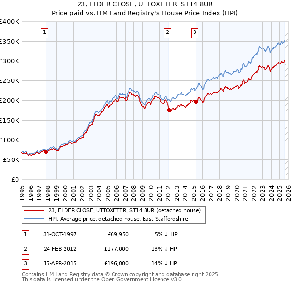 23, ELDER CLOSE, UTTOXETER, ST14 8UR: Price paid vs HM Land Registry's House Price Index